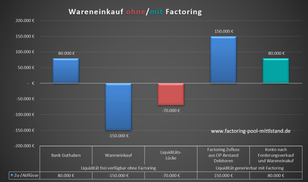 Grafik-Factoring-Liquiditätszufluss-Beispielrechnung-FGM
